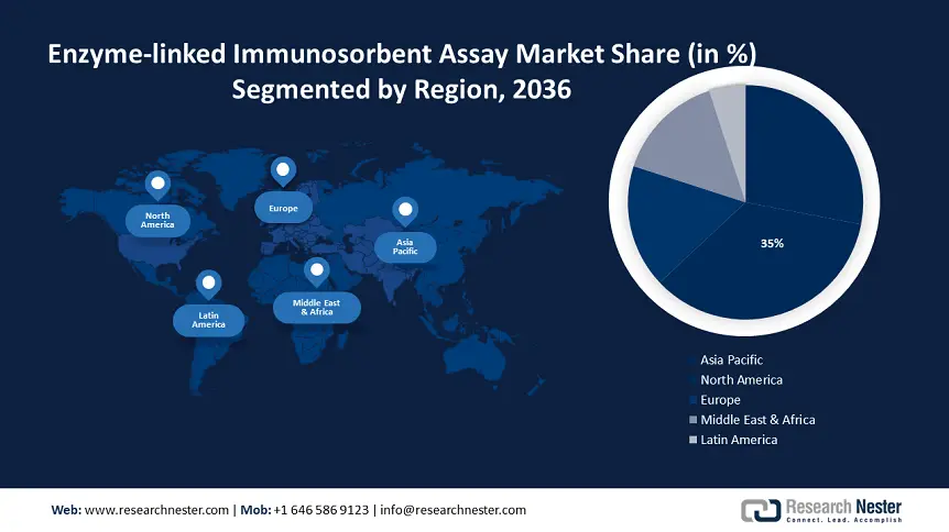 Enzyme-linked Immunosorbent Assay Market size